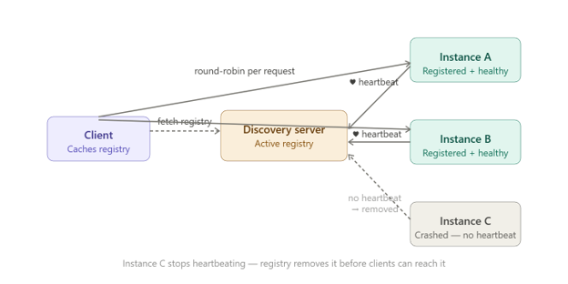 webdevpro-143-why-your-microservices-need-more-than-round-robin-dns-img-3